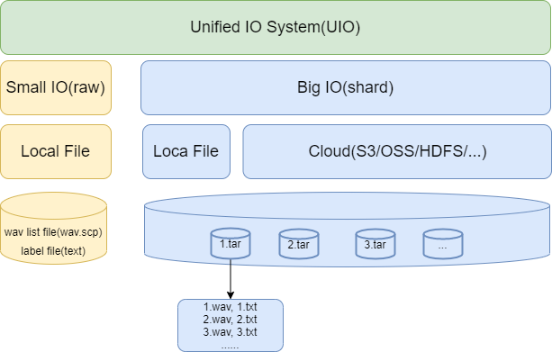 UIO System Design